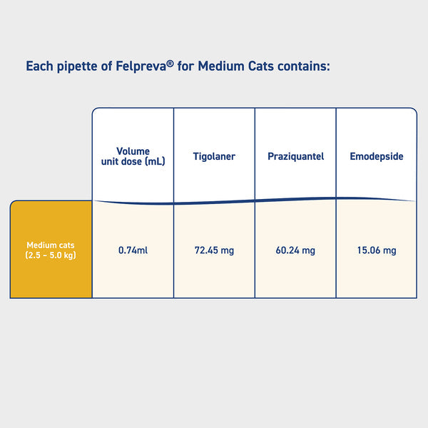 Felpreva Spot On Solution For Medium Cats 2.5kg-5kg